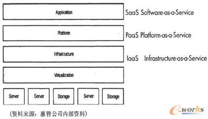 中国制造业云计算IT外包研究(二)_IT综合_基础信息化_文库_e-works中国制造业信息化门户